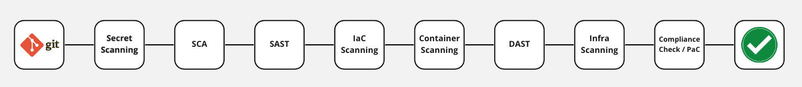 DevSecOps Practices