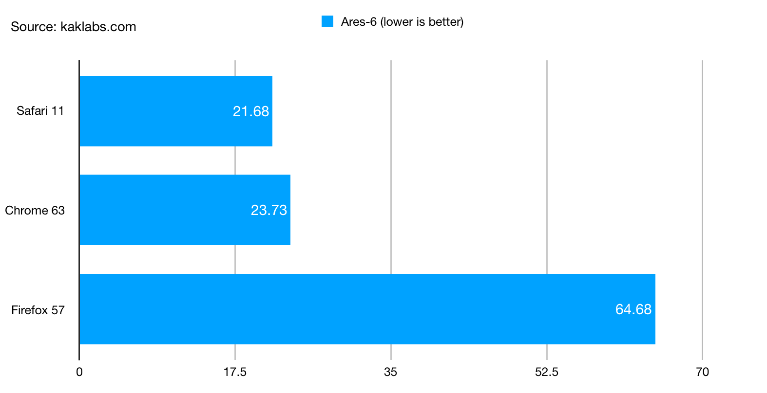 browser benchmark javascript Ares-6, best browser: Safari 11