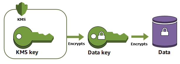 Envelope Encryption Root Key with AWS KMS