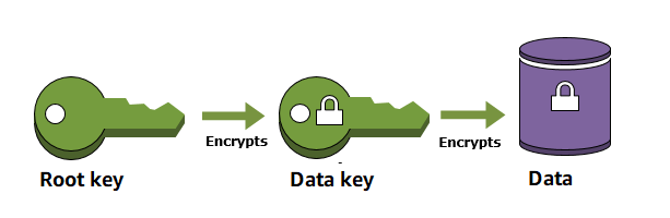 Envelope Encryption Root Key