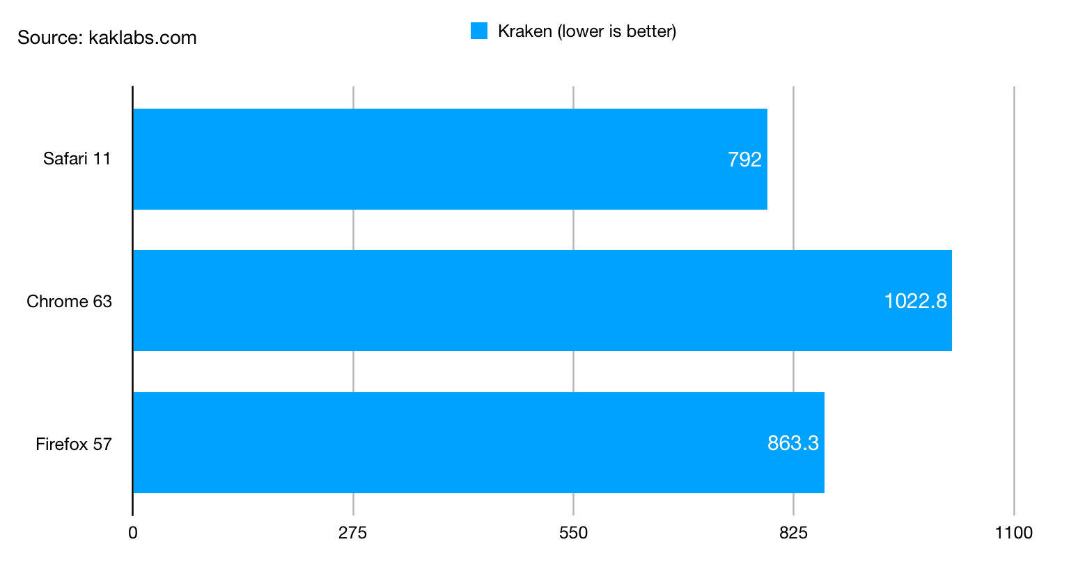 browser benchmark javascript Kraken, best browser: Safari 11