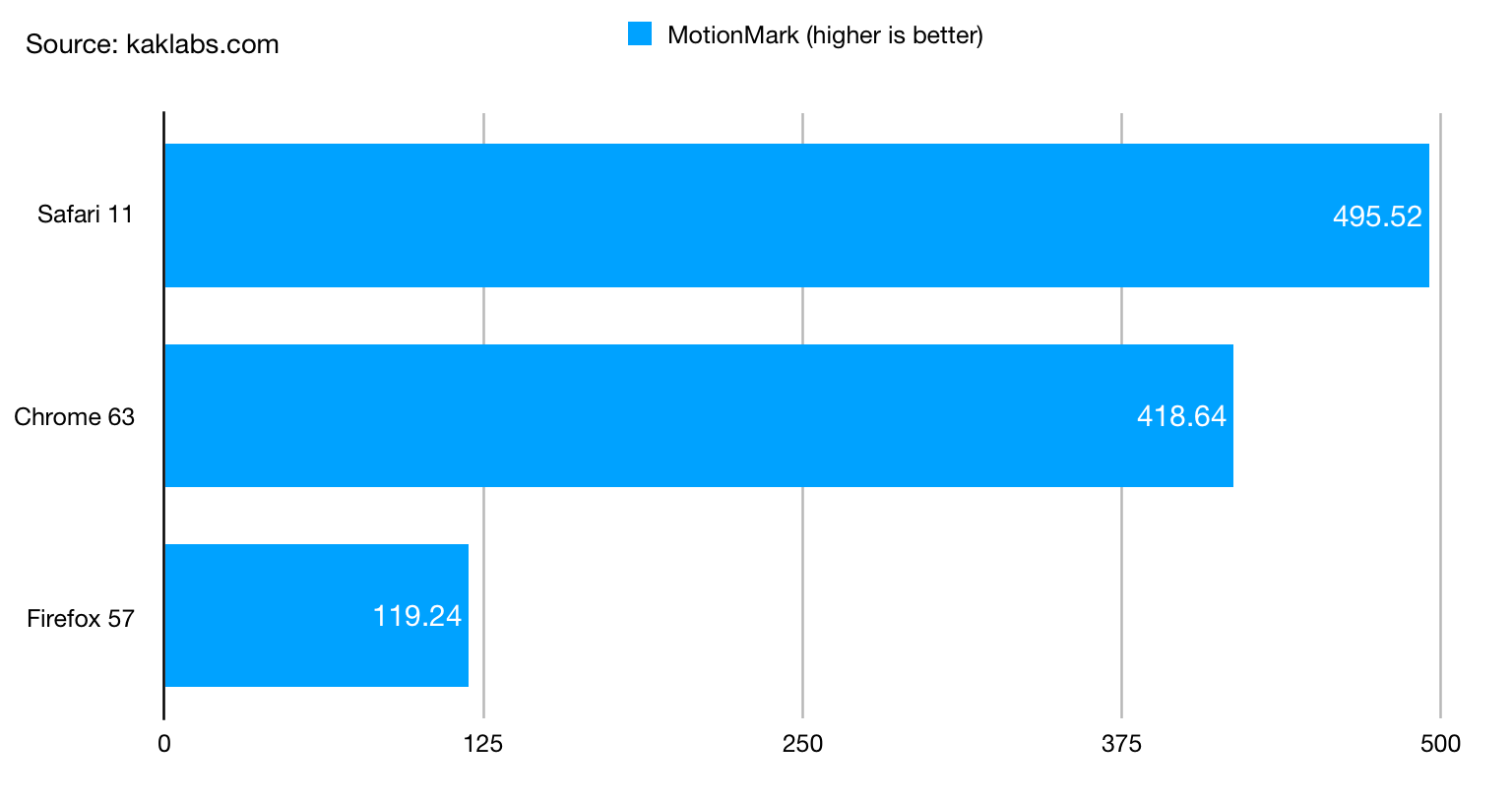 browser benchmark grafis MotionMark, best browser: Safari 11