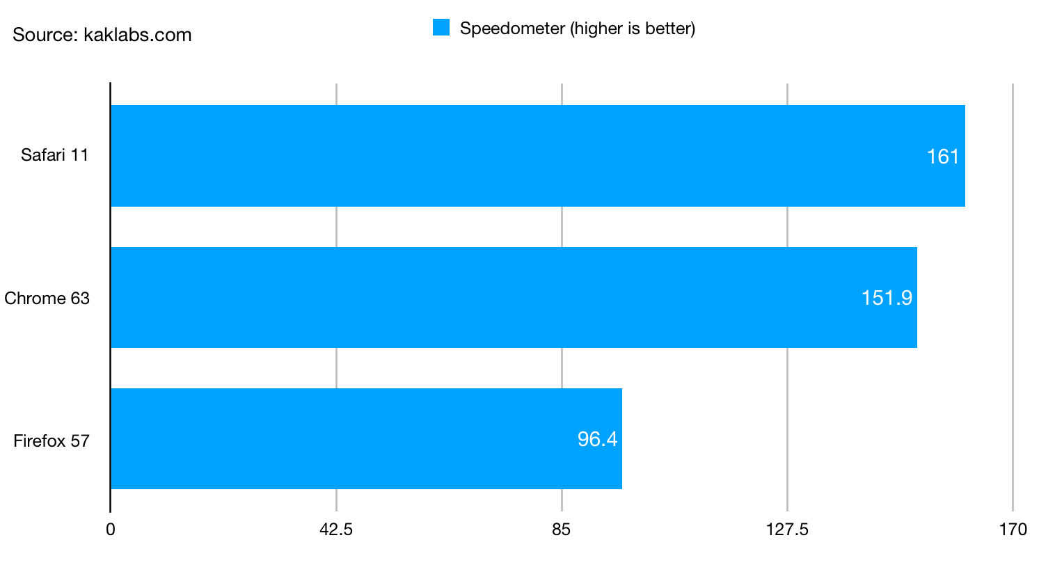 browser benchmark user interaction responsiveness, best browser: Safari 11